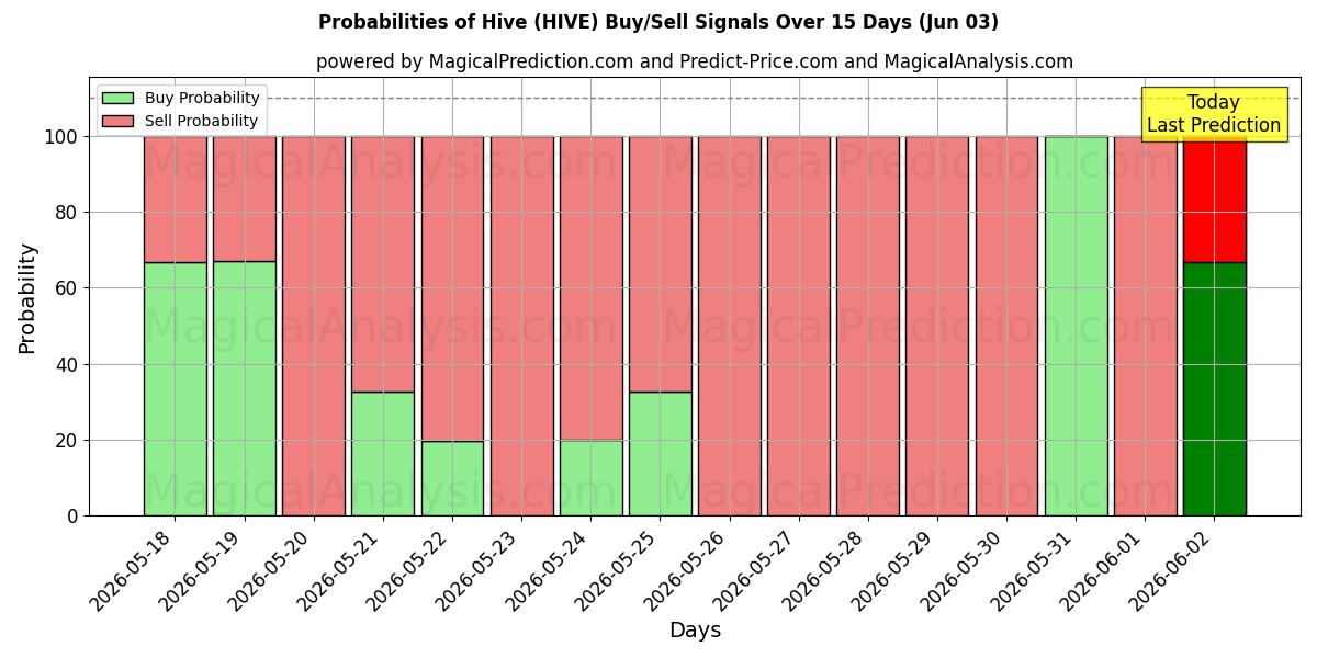Probabilities of Bikupa (HIVE) Buy/Sell Signals Using Several AI Models Over 5 Days (03 Jun) 
