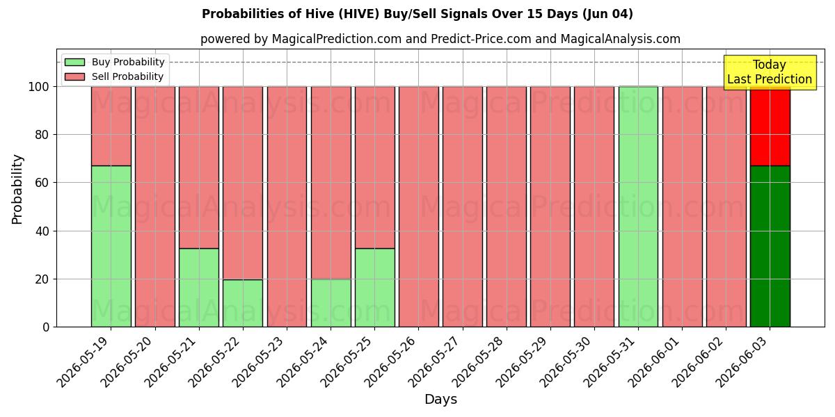 Probabilities of Colmena (HIVE) Buy/Sell Signals Using Several AI Models Over 5 Days (04 Jun) 