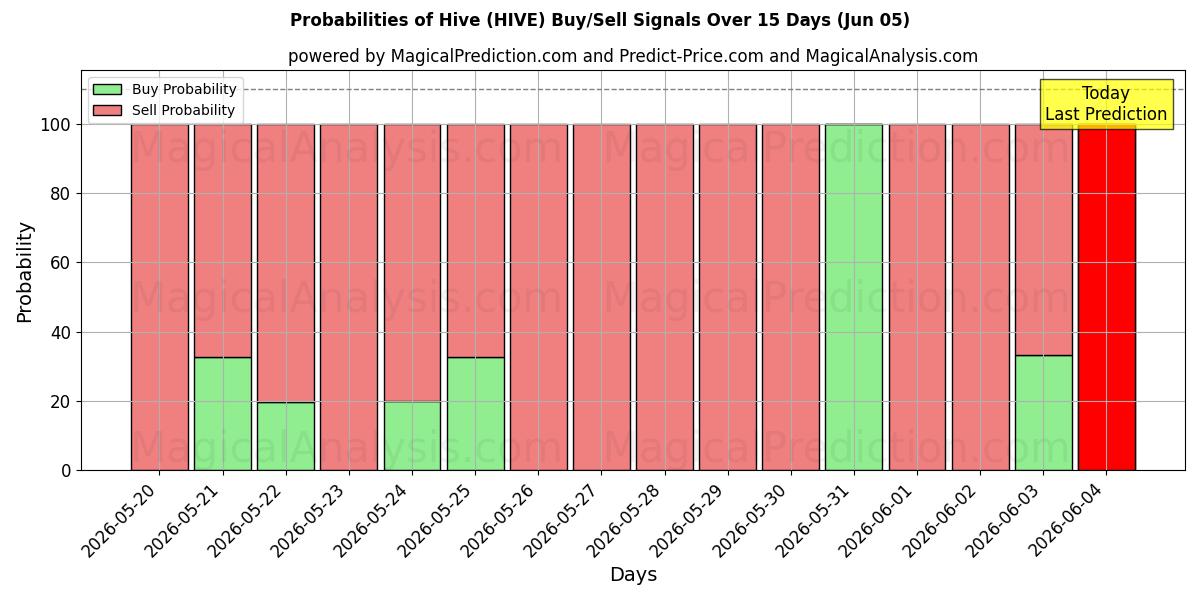 Probabilities of Bienenstock (HIVE) Buy/Sell Signals Using Several AI Models Over 5 Days (05 Jun) 