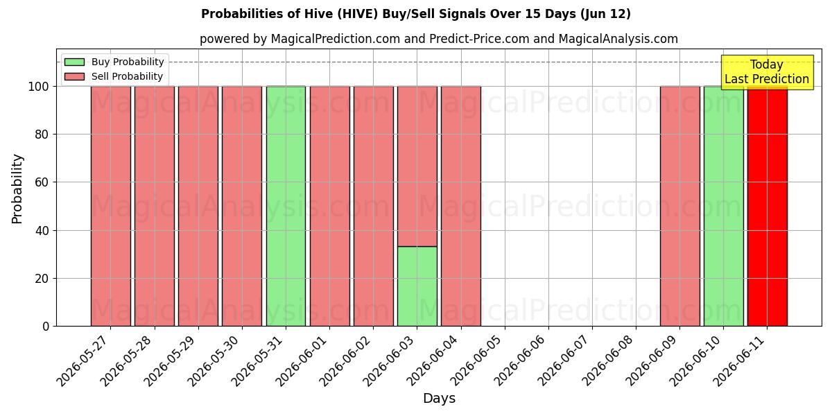 Probabilities of Hive (HIVE) Buy/Sell Signals Using Several AI Models Over 5 Days (12 Jun) 