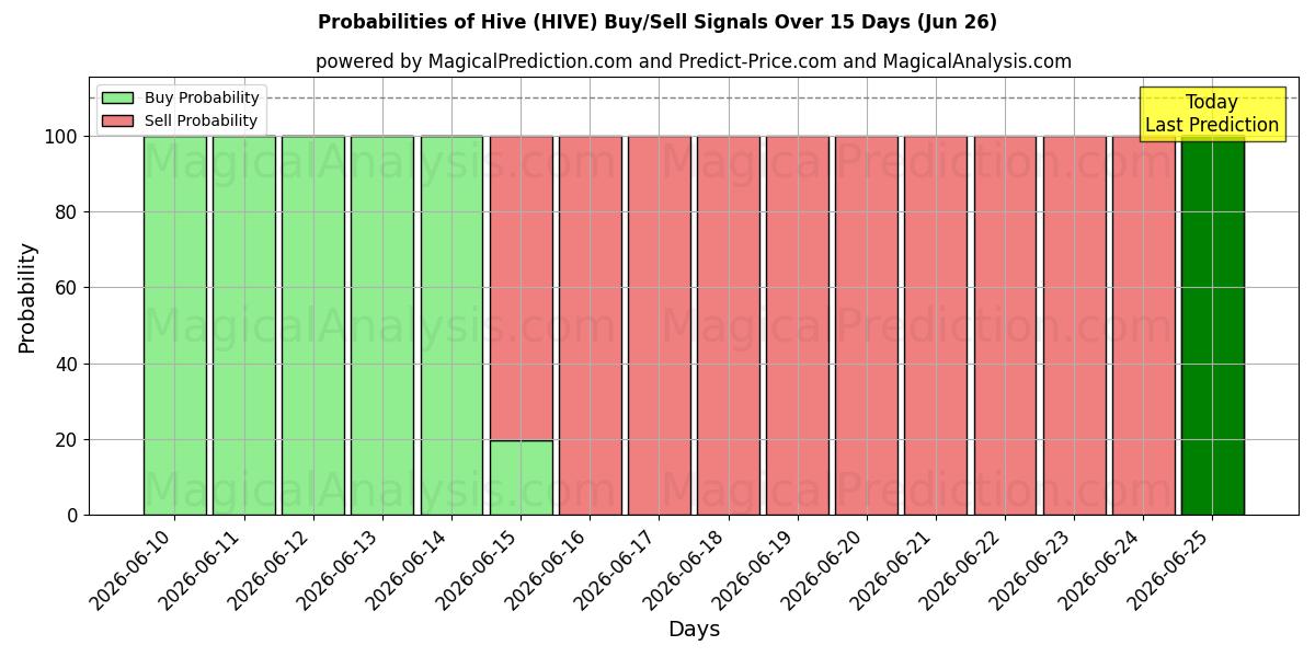 Probabilities of Hive (HIVE) Buy/Sell Signals Using Several AI Models Over 5 Days (18 Jun) 