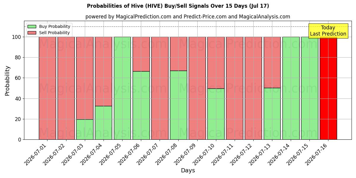 Probabilities of کندو (HIVE) Buy/Sell Signals Using Several AI Models Over 5 Days (17 Jul) 