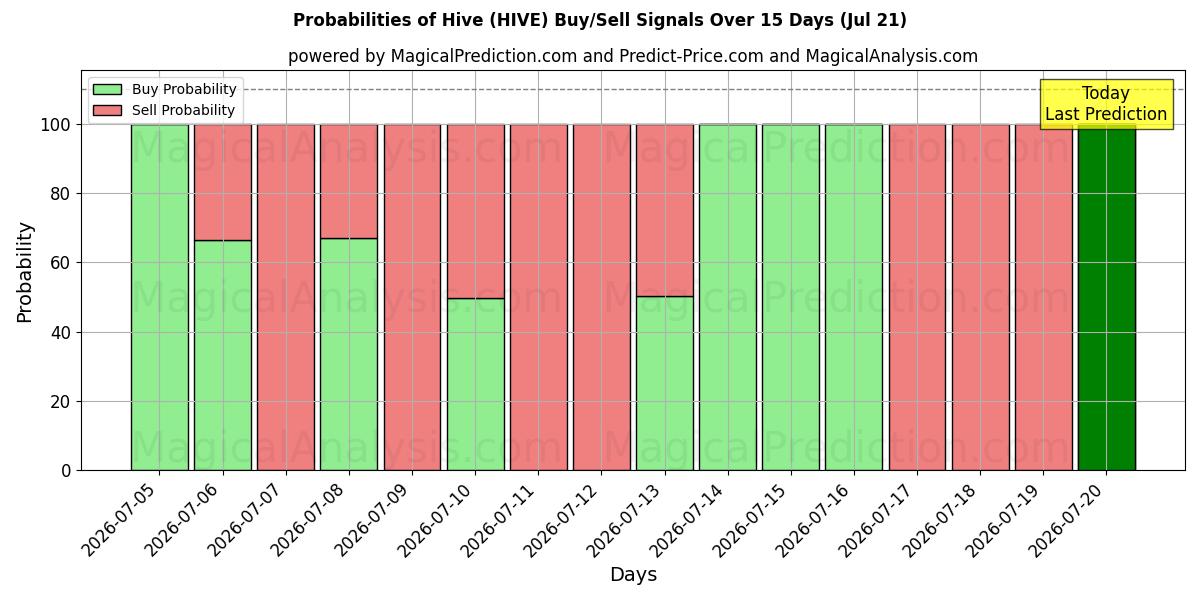 Probabilities of Ruche (HIVE) Buy/Sell Signals Using Several AI Models Over 5 Days (20 Jul) 