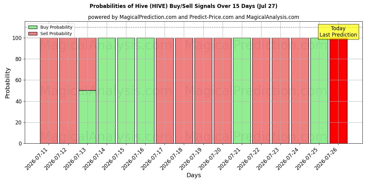Probabilities of Colmeia (HIVE) Buy/Sell Signals Using Several AI Models Over 5 Days (27 Jul) 