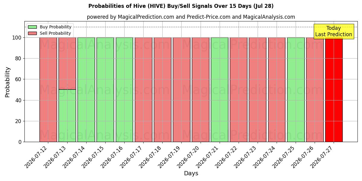 Probabilities of 蜂巢 (HIVE) Buy/Sell Signals Using Several AI Models Over 5 Days (28 Jul) 