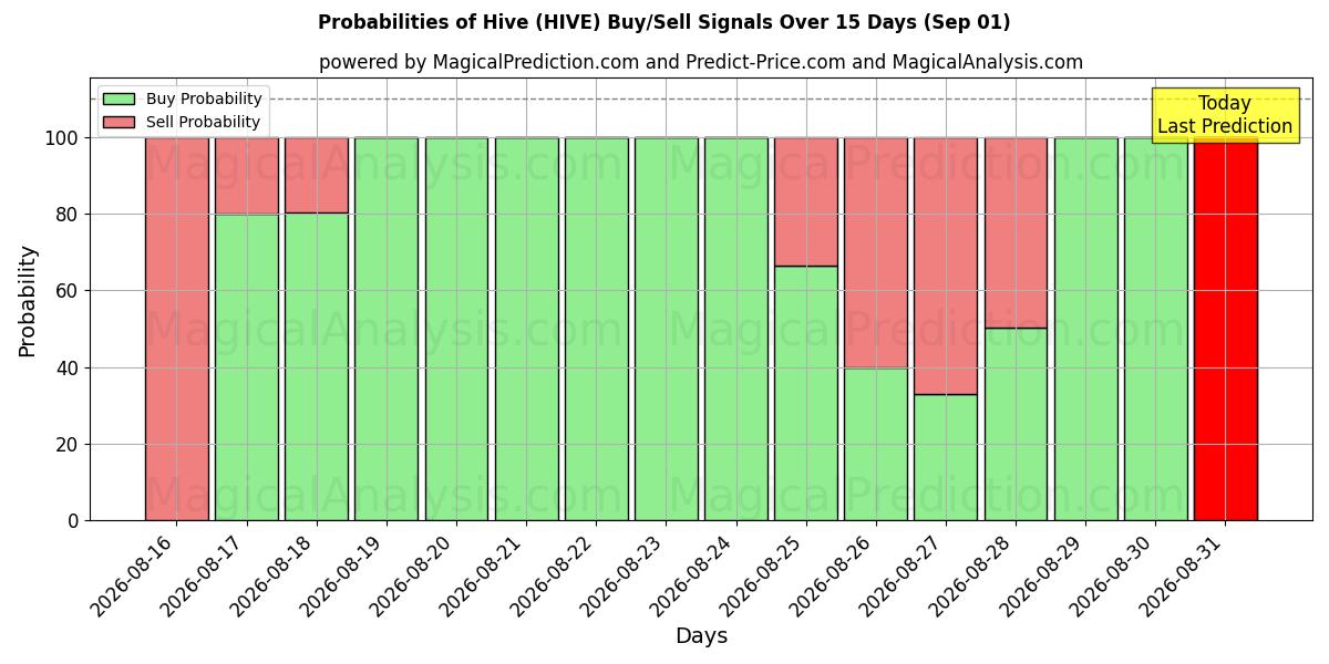 Probabilities of کندو (HIVE) Buy/Sell Signals Using Several AI Models Over 5 Days (01 Sep) 