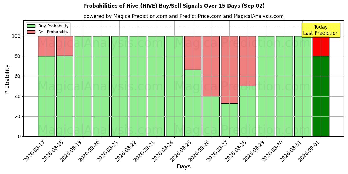 Probabilities of Colmena (HIVE) Buy/Sell Signals Using Several AI Models Over 5 Days (02 Sep) 