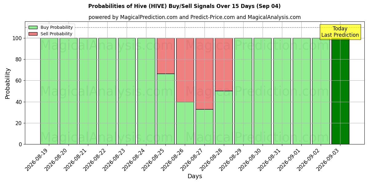 Probabilities of Ruche (HIVE) Buy/Sell Signals Using Several AI Models Over 5 Days (04 Sep) 