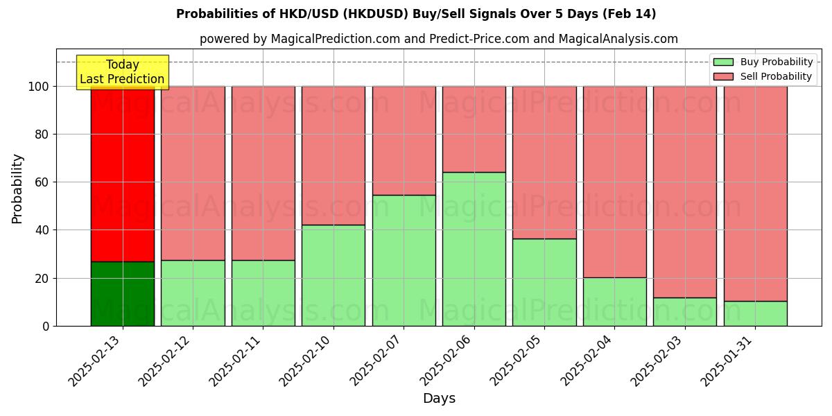 Probabilities of HKD/USD (HKDUSD) Buy/Sell Signals Using Several AI Models Over 5 Days (04 Feb) 