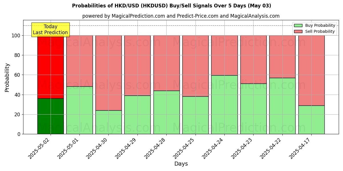 Probabilities of HKD/USD (HKDUSD) Buy/Sell Signals Using Several AI Models Over 10 Days (03 May) Probabilities of HKD/USD (HKDUSD) Buy/Sell Signals Using Several AI Models Over 5 Days (03 May)