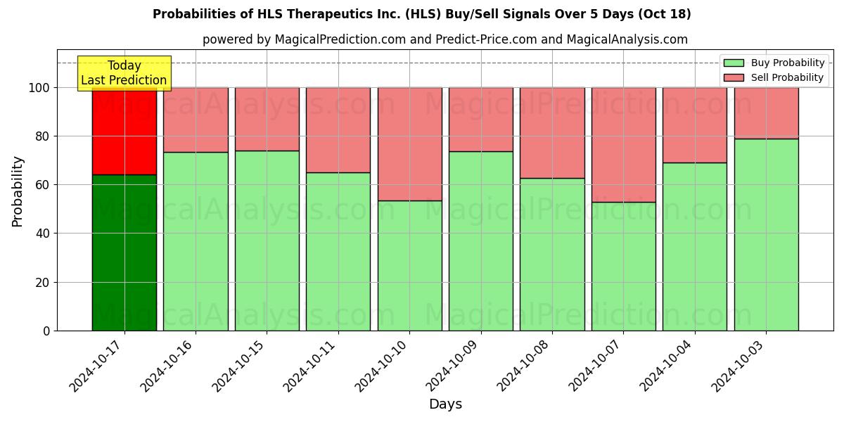 Probabilities of HLS Therapeutics Inc. (HLS) Buy/Sell Signals Using Several AI Models Over 5 Days (18 Oct) 