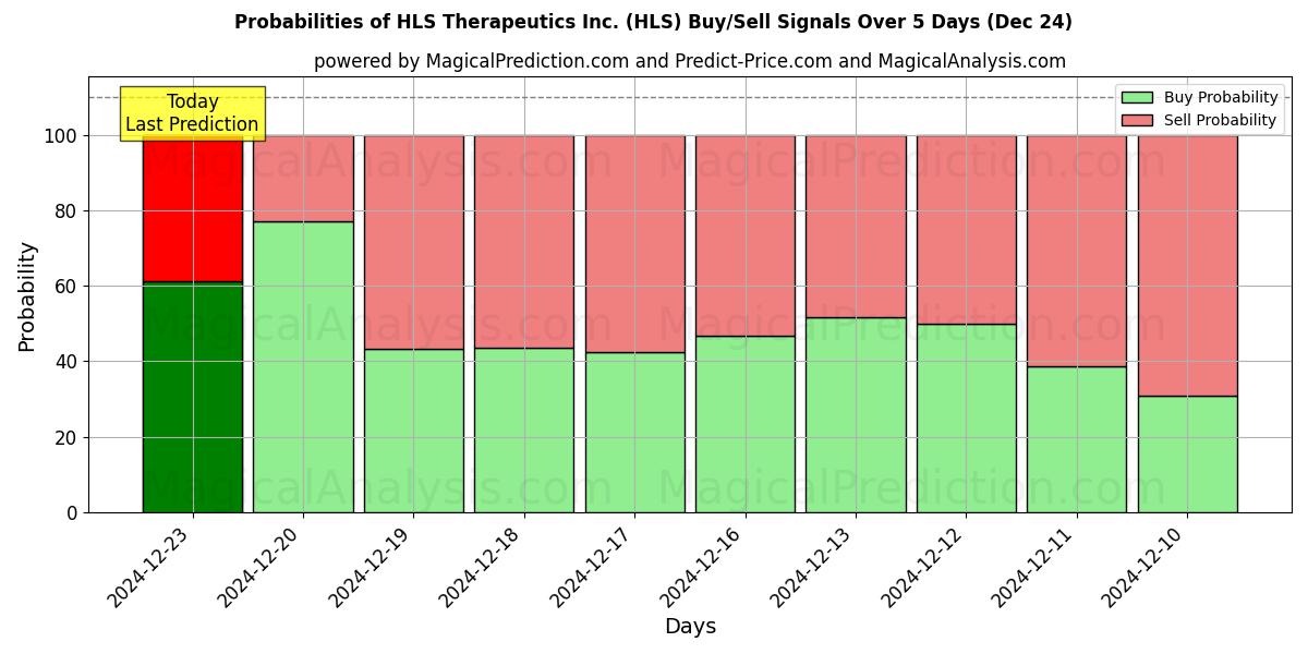 Probabilities of HLS Therapeutics Inc. (HLS) Buy/Sell Signals Using Several AI Models Over 5 Days (24 Dec) 