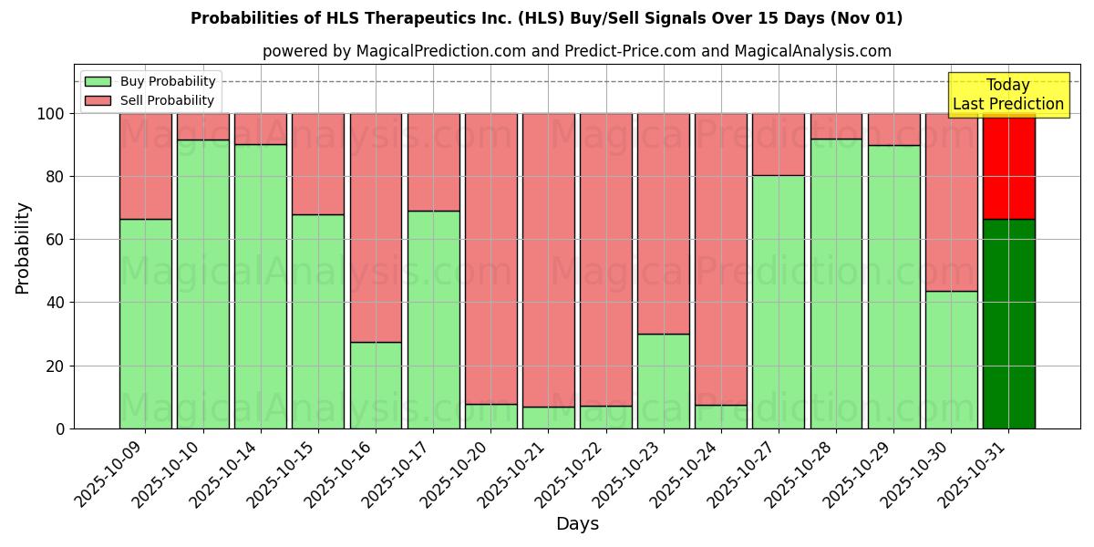 Probabilities of HLS Therapeutics Inc. (HLS) Buy/Sell Signals Using Several AI Models Over 5 Days (31 Oct) 