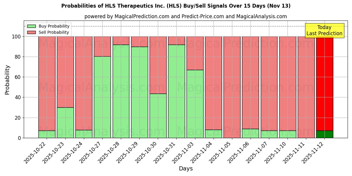 Probabilities of HLS Therapeutics Inc. (HLS) Buy/Sell Signals Using Several AI Models Over 5 Days (13 Nov) 