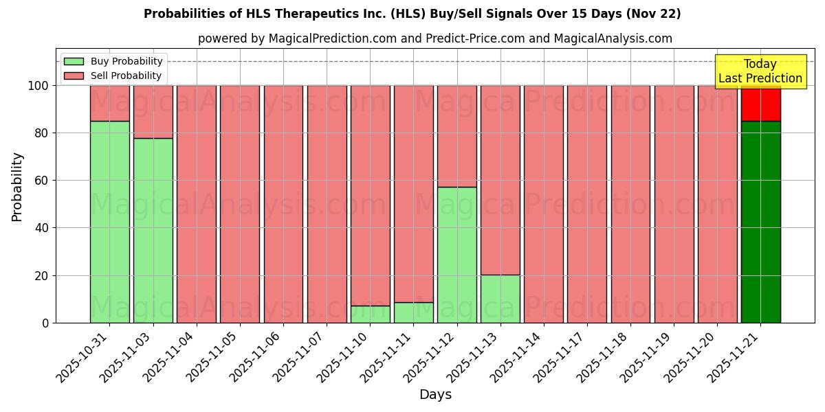 Probabilities of HLS Therapeutics Inc. (HLS) Buy/Sell Signals Using Several AI Models Over 5 Days (22 Nov) 