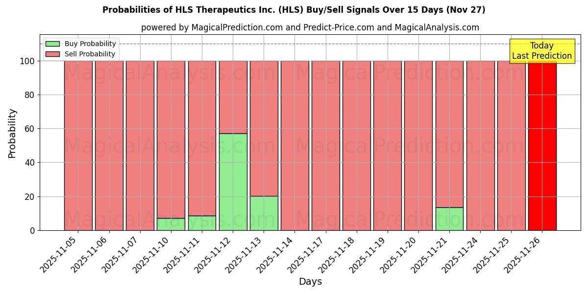 Probabilities of HLS Therapeutics Inc. (HLS) Buy/Sell Signals Using Several AI Models Over 5 Days (27 Nov) 
