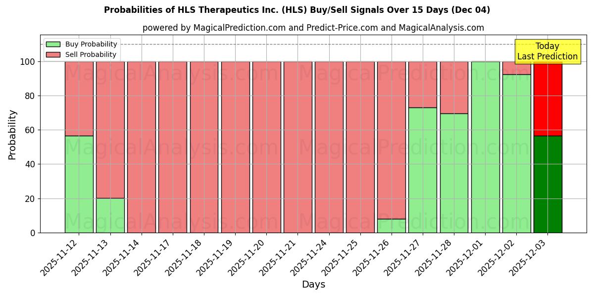 Probabilities of HLS Therapeutics Inc. (HLS) Buy/Sell Signals Using Several AI Models Over 5 Days (04 Dec) 