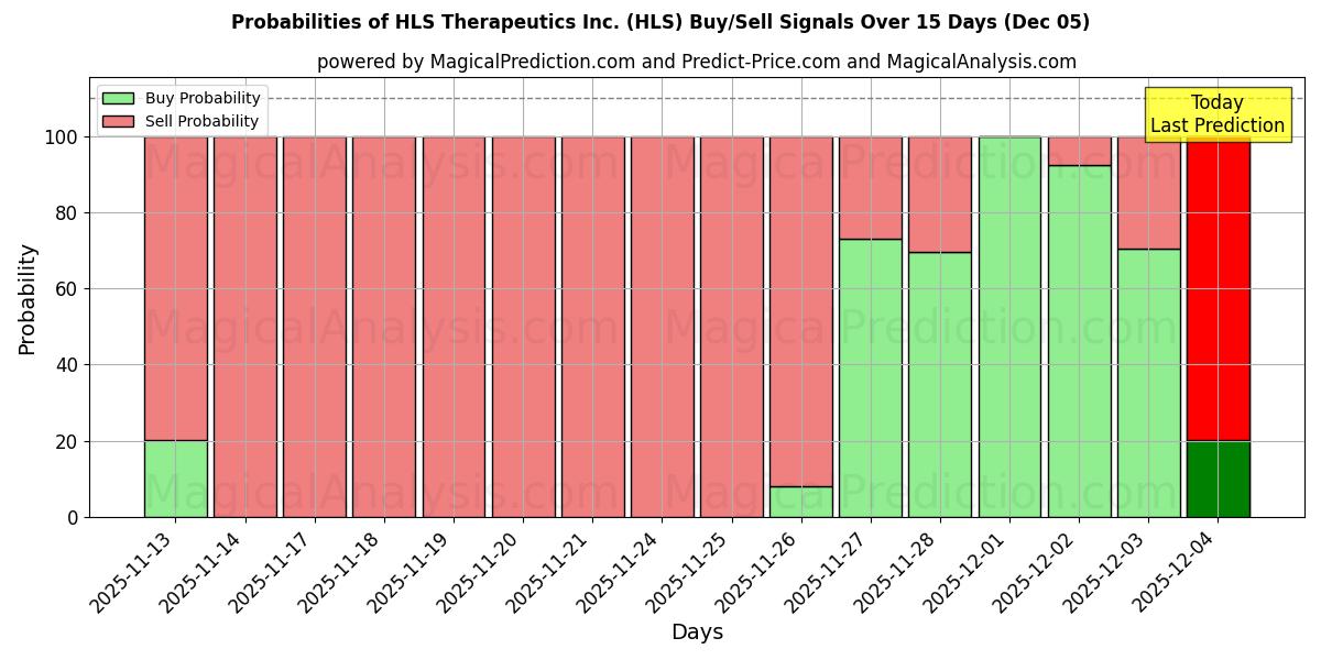 Probabilities of HLS Therapeutics Inc. (HLS) Buy/Sell Signals Using Several AI Models Over 5 Days (05 Dec) 