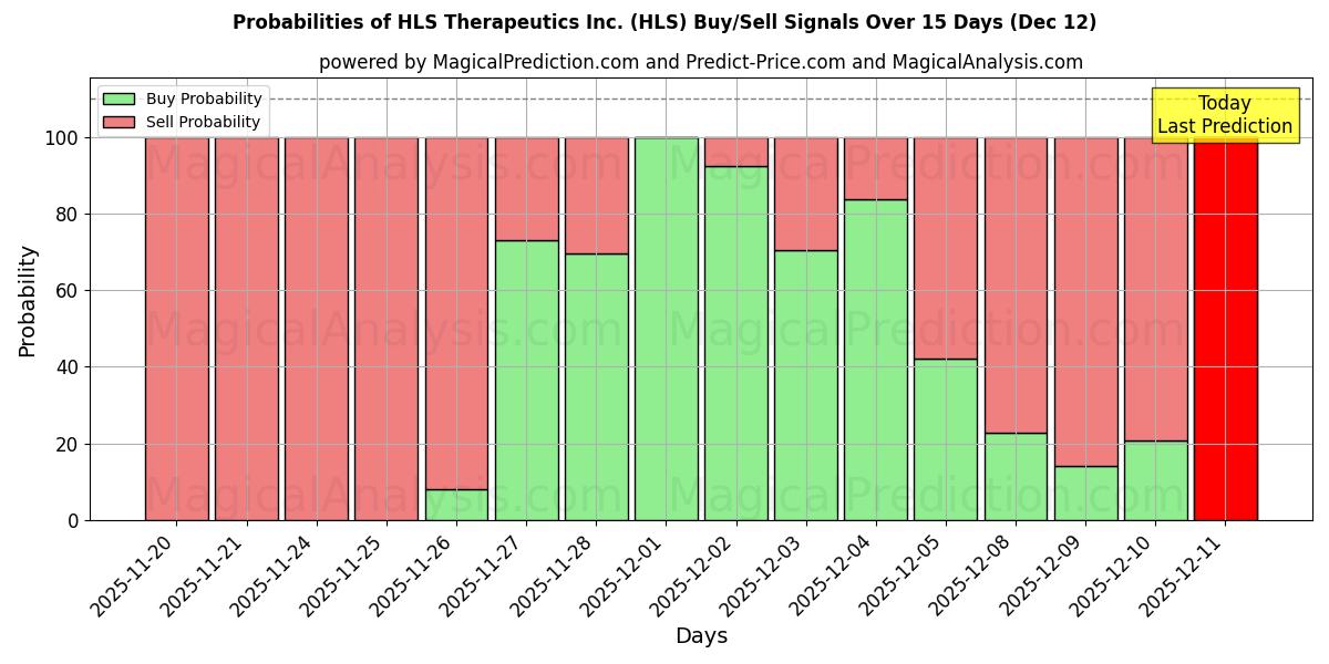 Probabilities of HLS Therapeutics Inc. (HLS) Buy/Sell Signals Using Several AI Models Over 5 Days (12 Dec) 