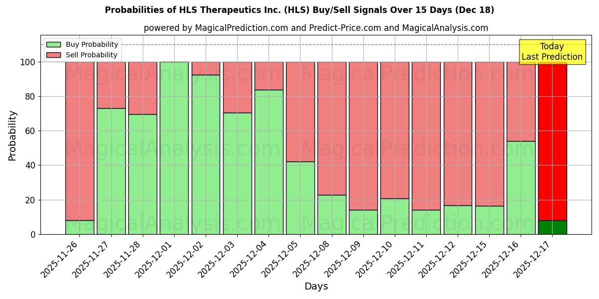 Probabilities of HLS Therapeutics Inc. (HLS) Buy/Sell Signals Using Several AI Models Over 5 Days (18 Dec) 