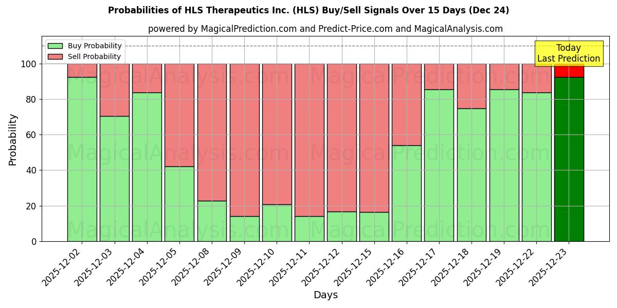 Probabilities of HLS Therapeutics Inc. (HLS) Buy/Sell Signals Using Several AI Models Over 5 Days (24 Dec) 