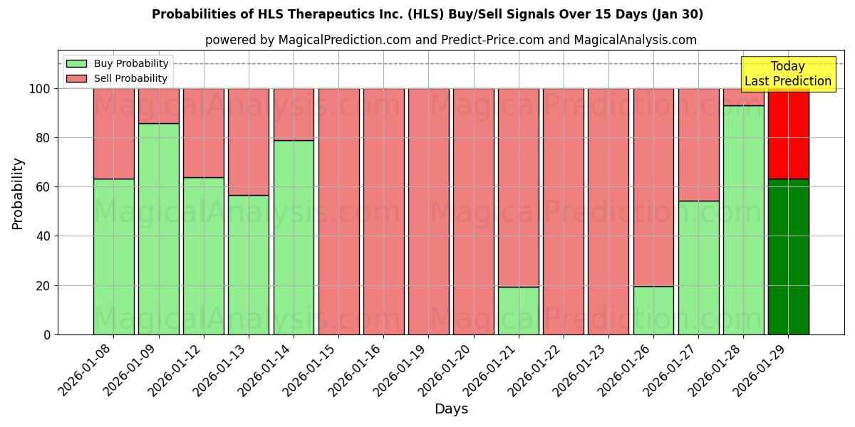 Probabilities of HLS Therapeutics Inc. (HLS) Buy/Sell Signals Using Several AI Models Over 5 Days (30 Jan) 