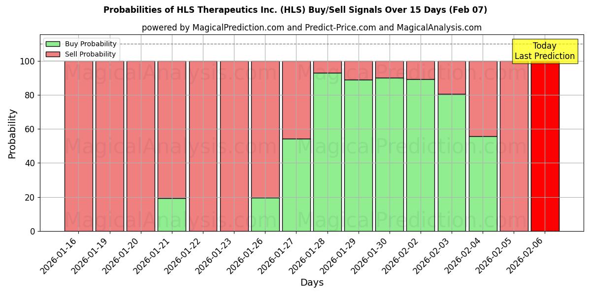 Probabilities of HLS Therapeutics Inc. (HLS) Buy/Sell Signals Using Several AI Models Over 5 Days (07 Feb) 