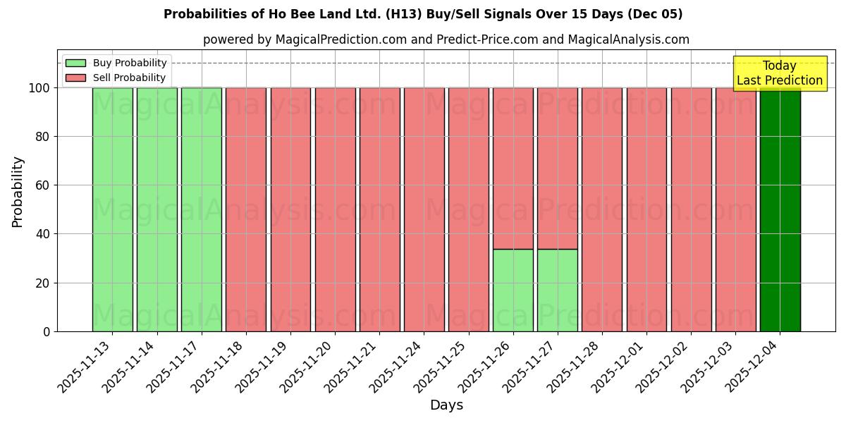 Probabilities of Ho Bee Land Ltd. (H13) Buy/Sell Signals Using Several AI Models Over 5 Days (05 Dec) 