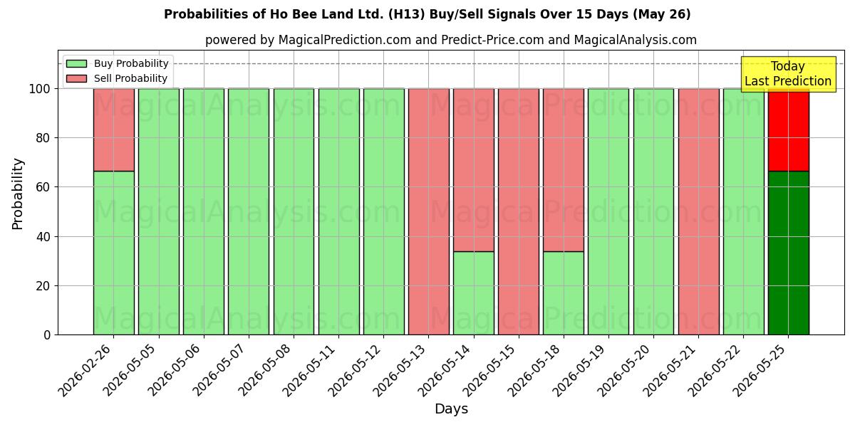 Probabilities of Ho Bee Land Ltd. (H13) Buy/Sell Signals Using Several AI Models Over 5 Days (26 May) 