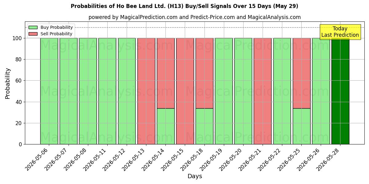 Probabilities of Ho Bee Land Ltd. (H13) Buy/Sell Signals Using Several AI Models Over 5 Days (29 May) 
