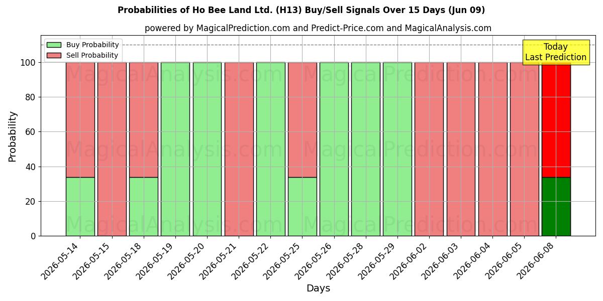 Probabilities of Ho Bee Land Ltd. (H13) Buy/Sell Signals Using Several AI Models Over 5 Days (09 Jun) 