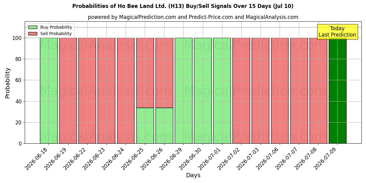 Probabilities of Ho Bee Land Ltd. (H13) Buy/Sell Signals Using Several AI Models Over 5 Days (10 Jul) 