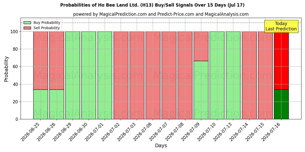 Probabilities of Ho Bee Land Ltd. (H13) Buy/Sell Signals Using Several AI Models Over 5 Days (17 Jul) 