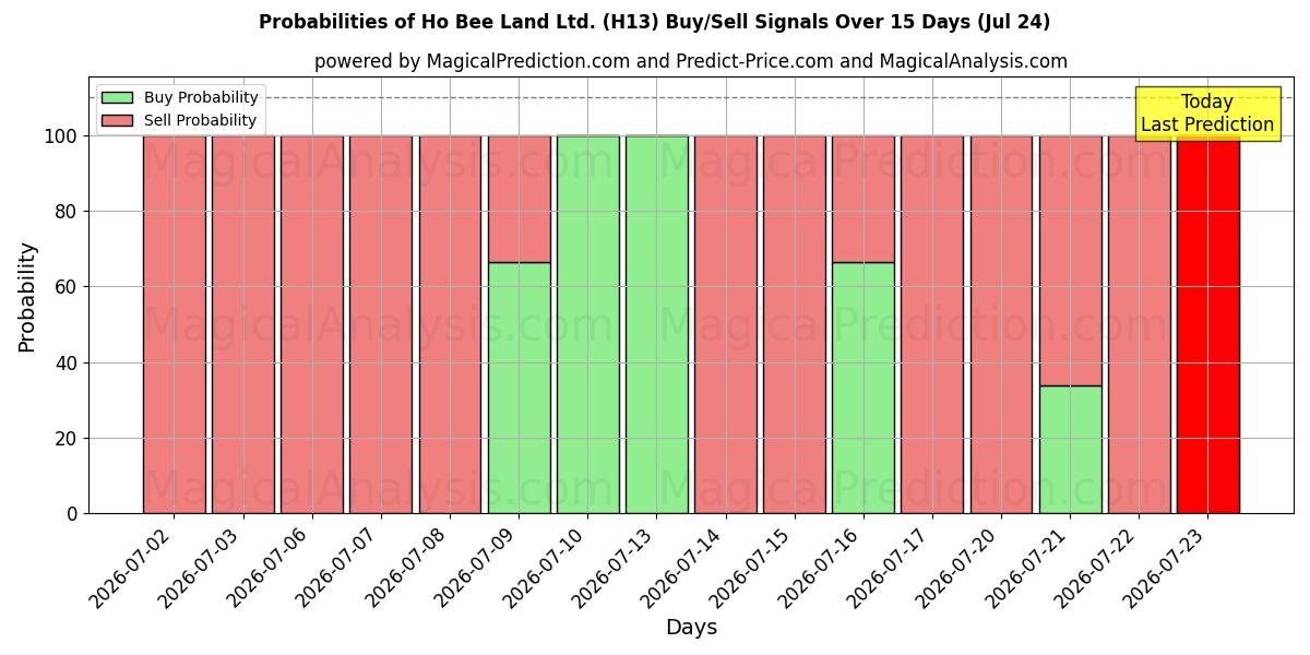 Probabilities of Ho Bee Land Ltd. (H13) Buy/Sell Signals Using Several AI Models Over 5 Days (24 Jul) 