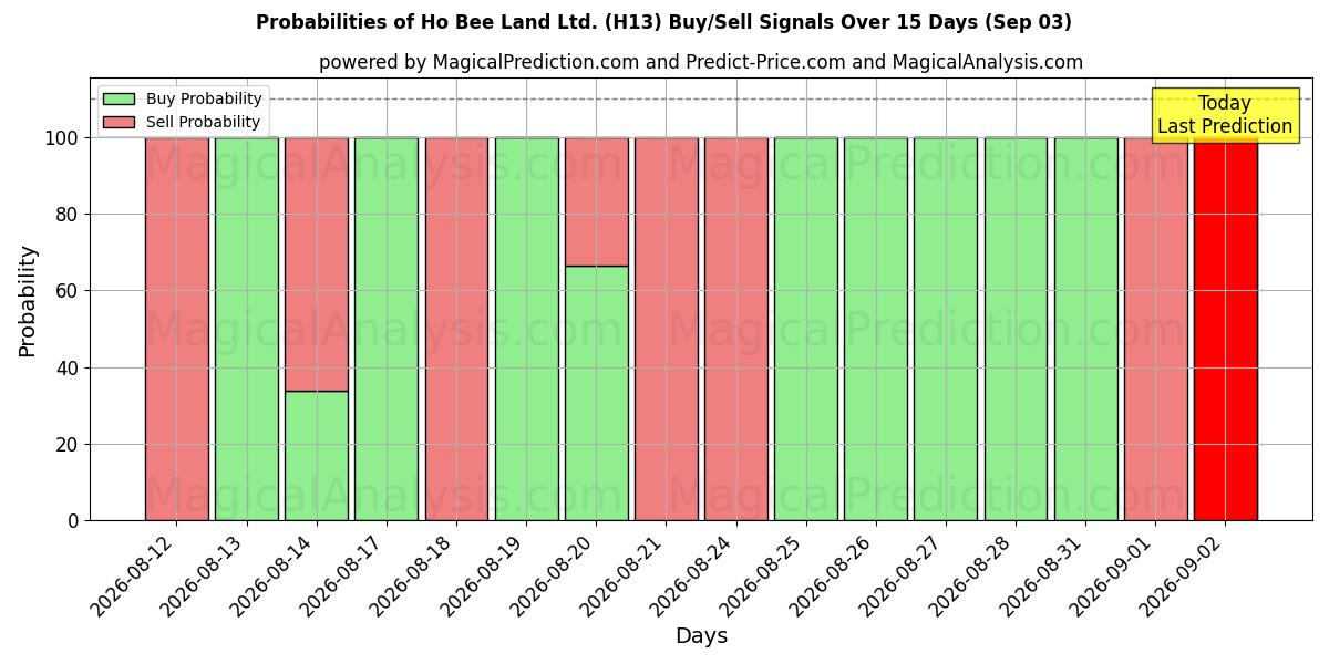 Probabilities of Ho Bee Land Ltd. (H13) Buy/Sell Signals Using Several AI Models Over 5 Days (03 Sep) 