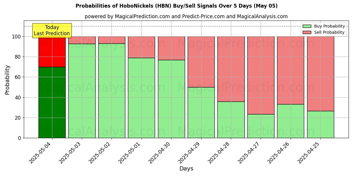 AI Modelleri ile HoboNickels (HBN) Al/Sat Sinyalleri Olasılıkları 10 Günlük (05 May) Probabilities of HoboNickels (HBN) Buy/Sell Signals Using Several AI Models Over 5 Days (05 May)