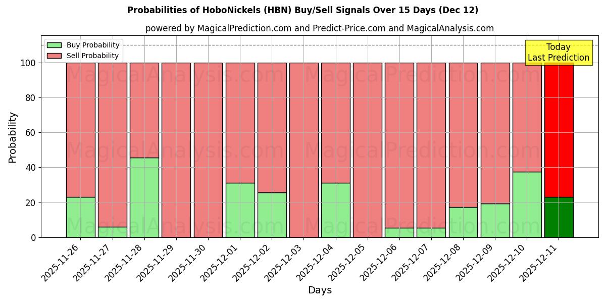Probabilities of HoboNickels (HBN) Buy/Sell Signals Using Several AI Models Over 5 Days (12 Dec) 