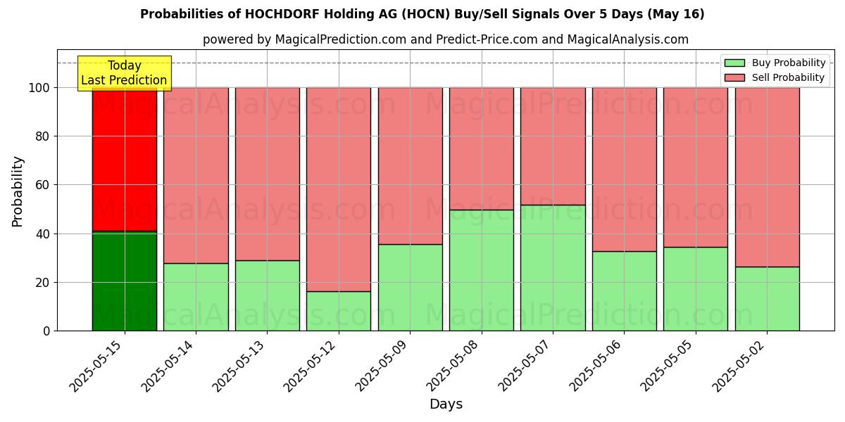 Probabilities of HOCHDORF Holding AG (HOCN) Buy/Sell Signals Using Several AI Models Over 5 Days (16 May) 