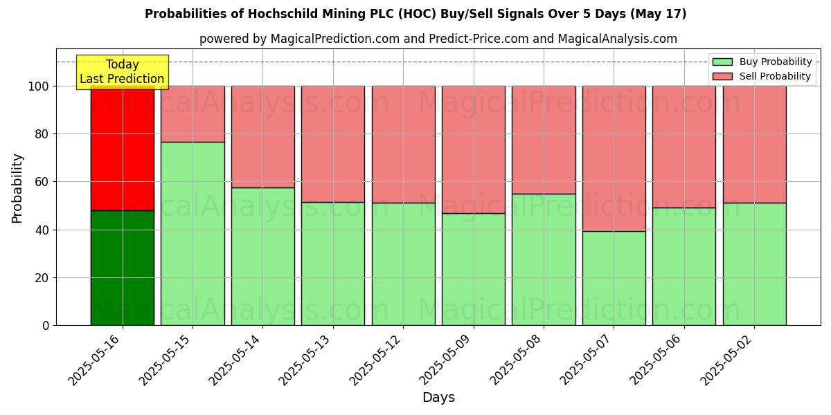 10日間(Hochschild Mining PLC (HOC))の複数のAIモデルによる17 Mayの買い/売りシグナルの確率 Probabilities of Hochschild Mining PLC (HOC) Buy/Sell Signals Using Several AI Models Over 5 Days (17 May)
