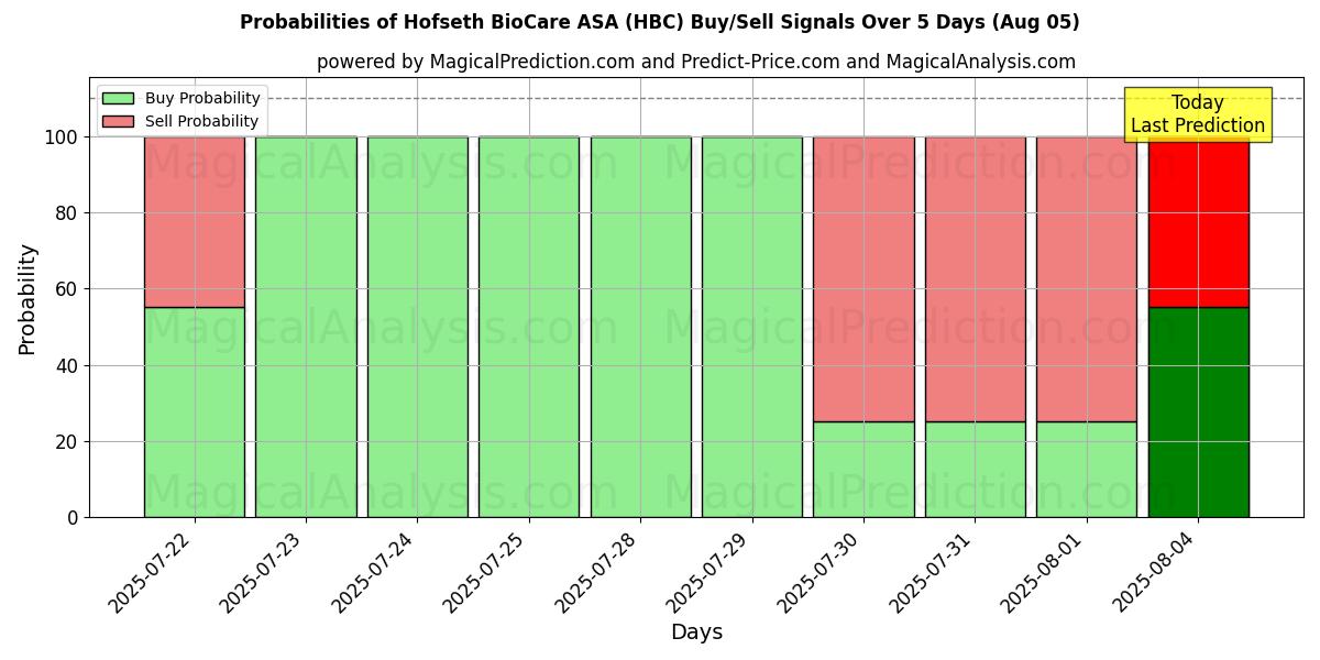Mahdollisuudet Hofseth BioCare ASA (HBC) osto/myyntisignaalille käyttäen useita tekoälymalleja 10 päivän aikana (05 Aug) Probabilities of Hofseth BioCare ASA (HBC) Buy/Sell Signals Using Several AI Models Over 5 Days (05 Aug)