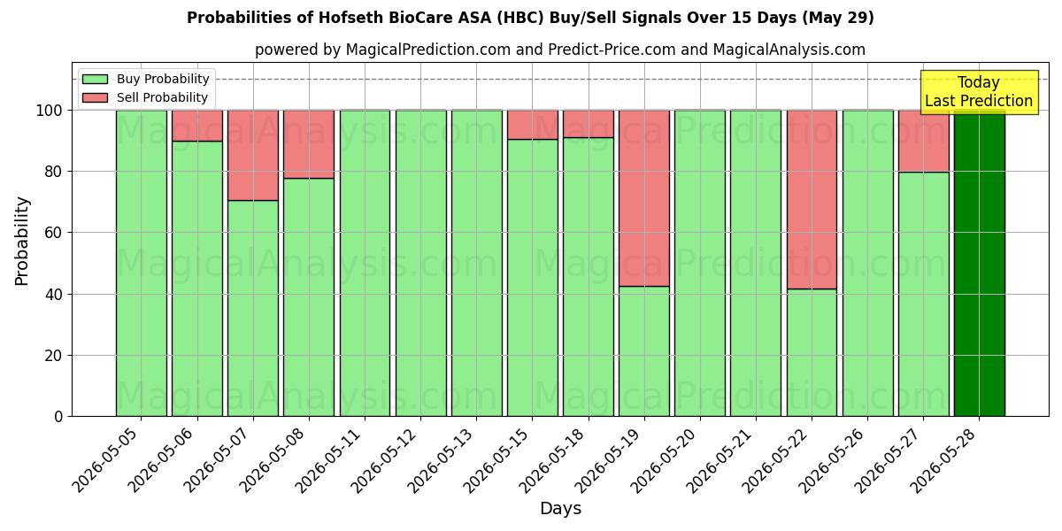Probabilities of Hofseth BioCare ASA (HBC) Buy/Sell Signals Using Several AI Models Over 5 Days (29 May) 
