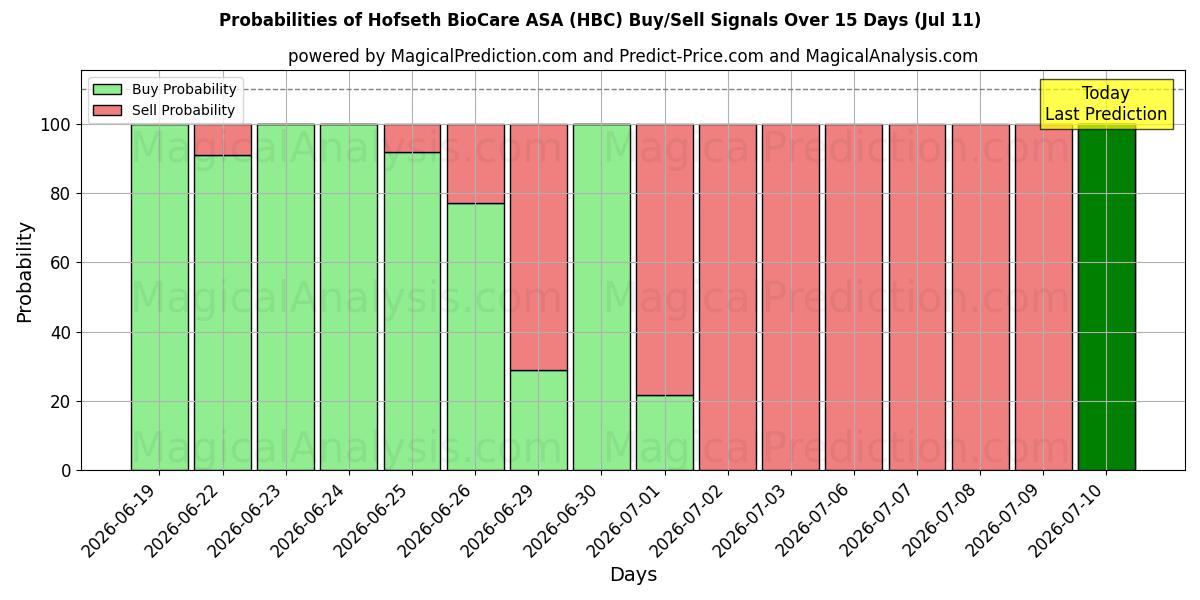 Probabilities of Hofseth BioCare ASA (HBC) Buy/Sell Signals Using Several AI Models Over 5 Days (11 Jul) 