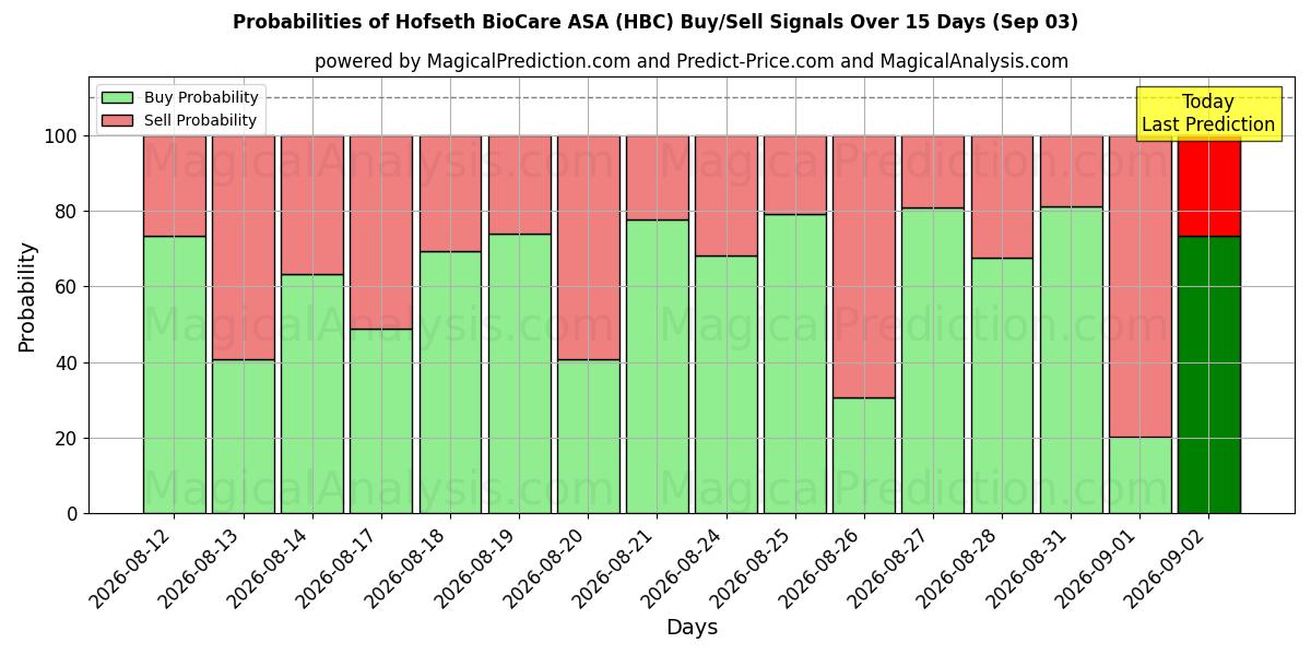 Probabilities of Hofseth BioCare ASA (HBC) Buy/Sell Signals Using Several AI Models Over 5 Days (03 Sep) 