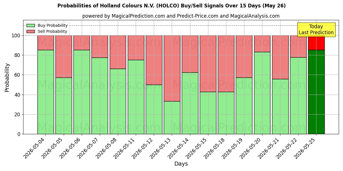 Probabilities of Holland Colours N.V. (HOLCO) Buy/Sell Signals Using Several AI Models Over 5 Days (26 May) 