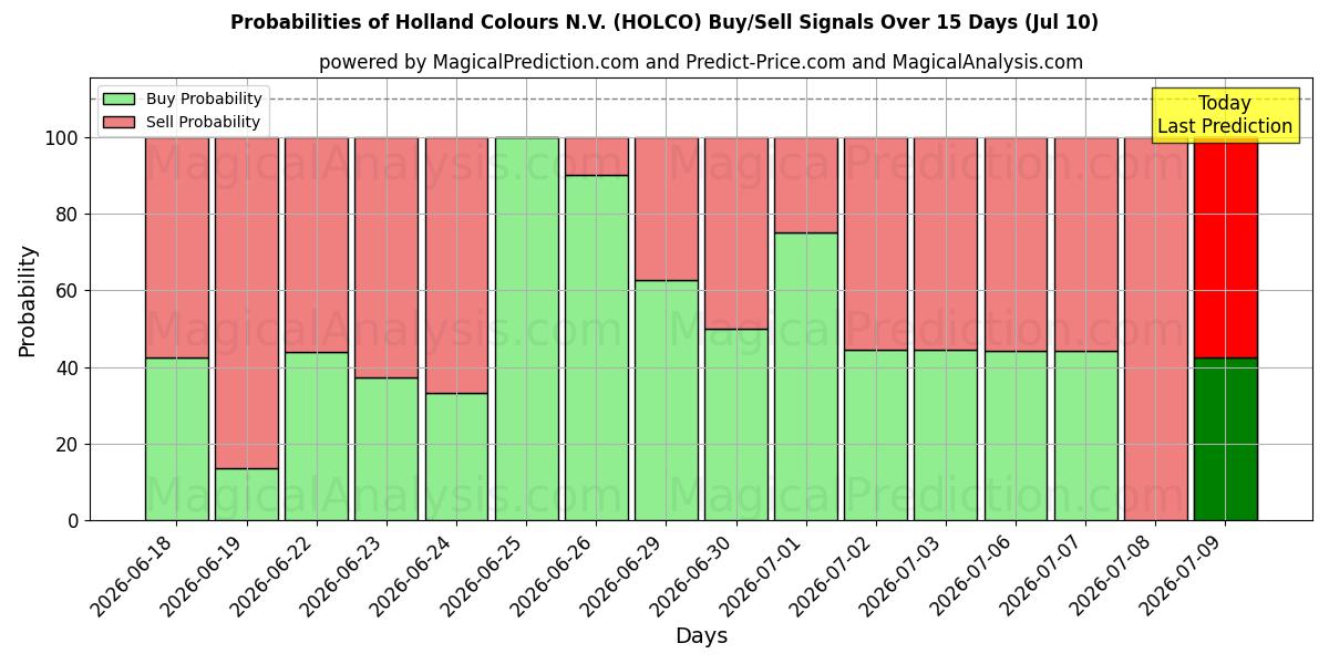 Probabilities of Holland Colours N.V. (HOLCO) Buy/Sell Signals Using Several AI Models Over 5 Days (10 Jul) 