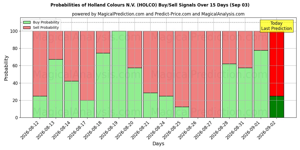 Probabilities of Holland Colours N.V. (HOLCO) Buy/Sell Signals Using Several AI Models Over 5 Days (03 Sep) 