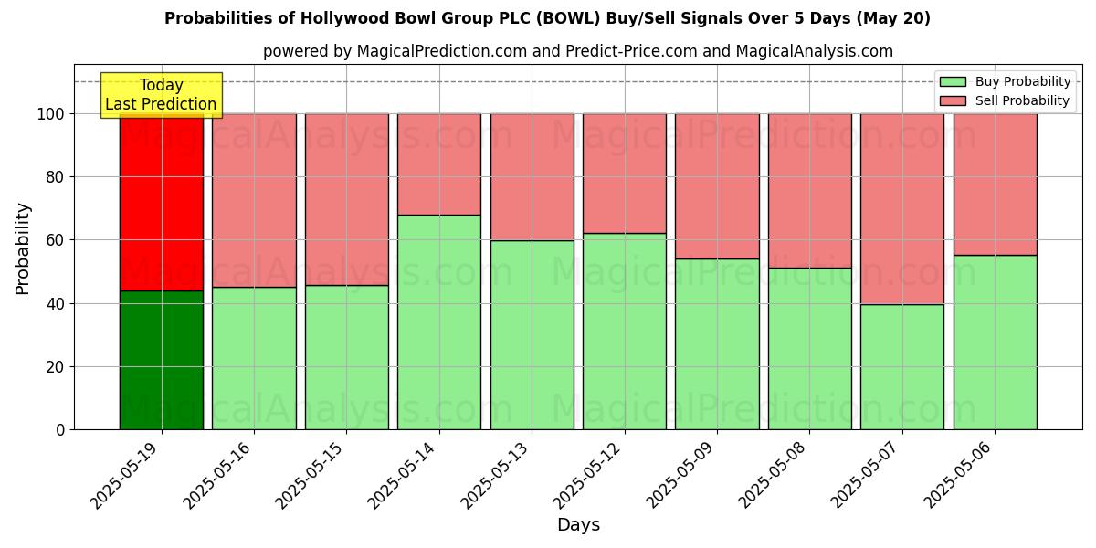 Kans van Hollywood Bowl Group PLC (BOWL) koop/verkoop signalen met verschillende AI-modellen over 10 dagen (20 May) Probabilities of Hollywood Bowl Group PLC (BOWL) Buy/Sell Signals Using Several AI Models Over 5 Days (20 May)