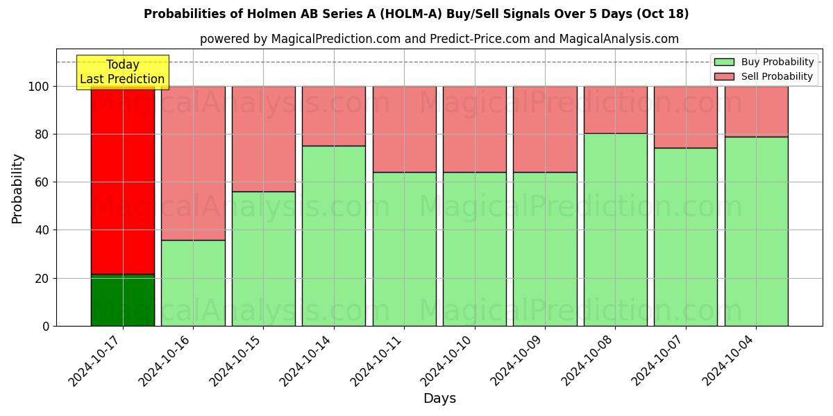 Probabilities of Holmen AB Series A (HOLM-A) Buy/Sell Signals Using Several AI Models Over 5 Days (18 Oct) 