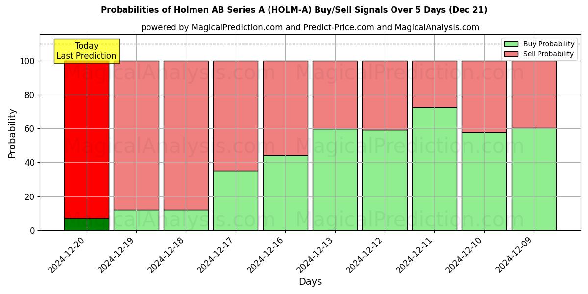 Probabilities of Holmen AB Series A (HOLM-A) Buy/Sell Signals Using Several AI Models Over 5 Days (21 Dec) 