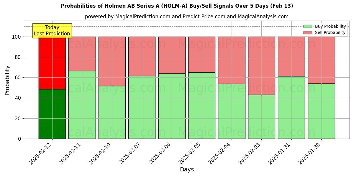 Probabilities of Holmen AB Series A (HOLM-A) Buy/Sell Signals Using Several AI Models Over 5 Days (25 Jan) 